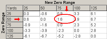 Moa Ranging Chart